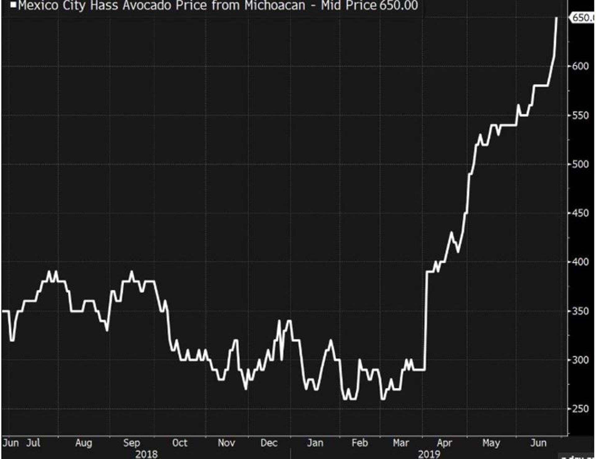 Hass Avokaadode hind Mehhiko Michoacani piirkonnas (peesot/10kg). Allikas: Bloomberg.