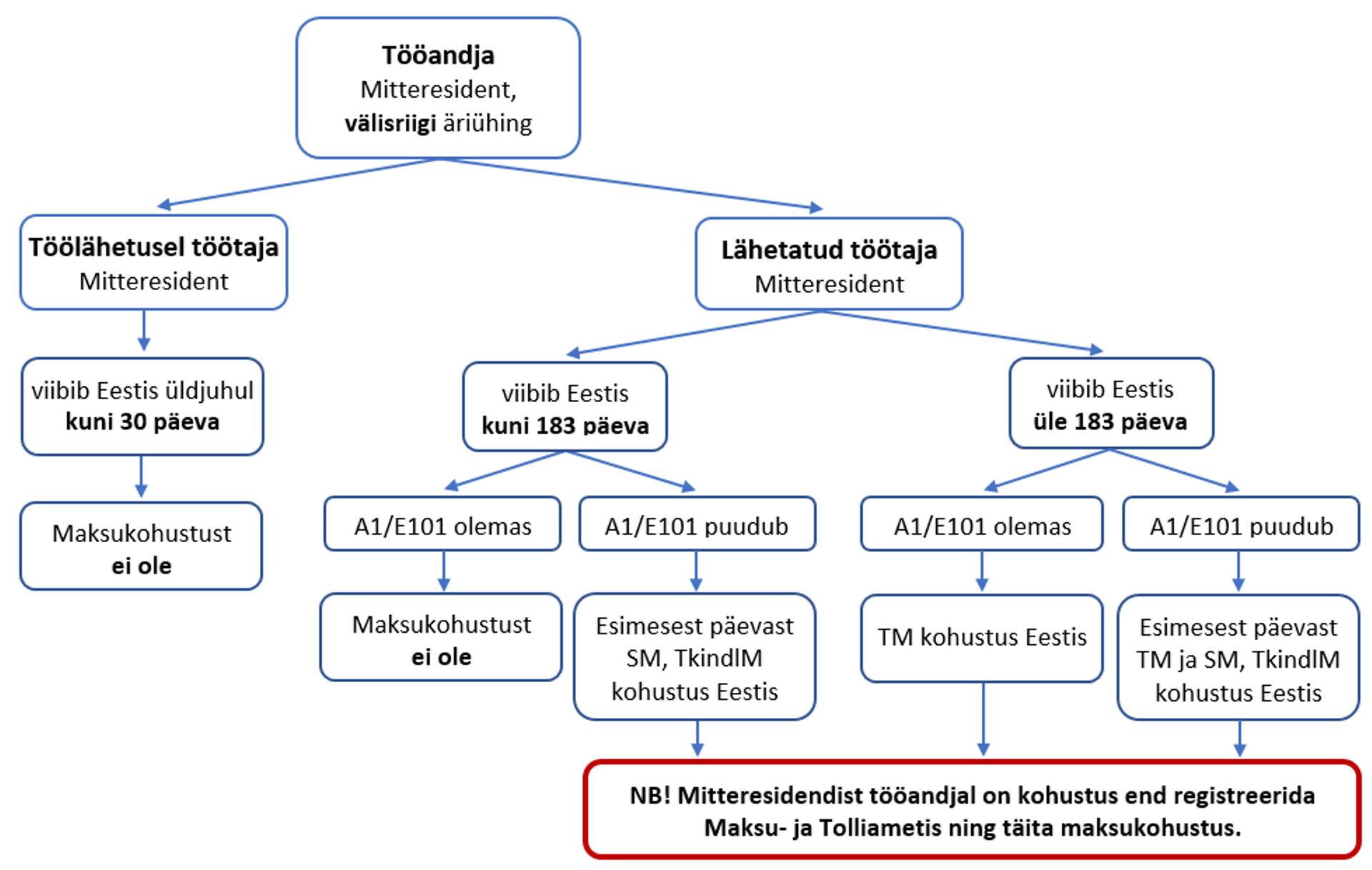 Töölähetusel töötaja (mitteresidendi) ja lähetatud töötaja (mitteresident) töötasu maksustamine Eestis, kui tööandjaks on välisriigi äriühing (mitteresident)