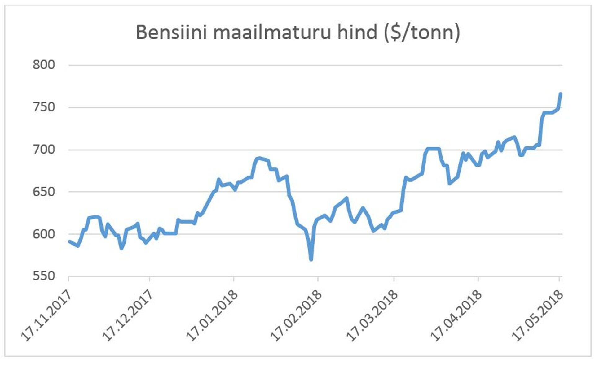 Bensiini hind