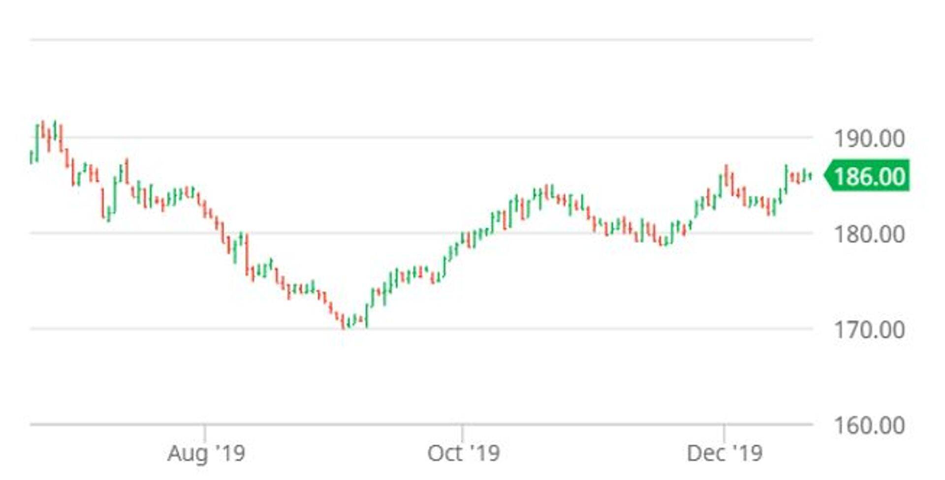 Toidunisu märtsikuu futuuri hind (€/tonn). Allikas: Barchart.