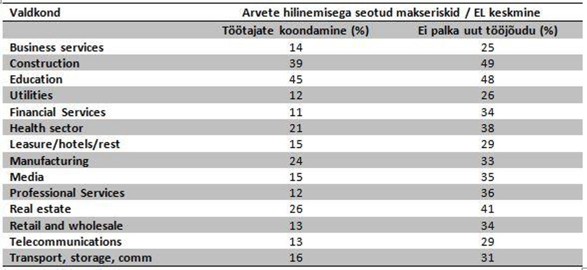EPI 2014 makseriskide seos tööhõivega tabel