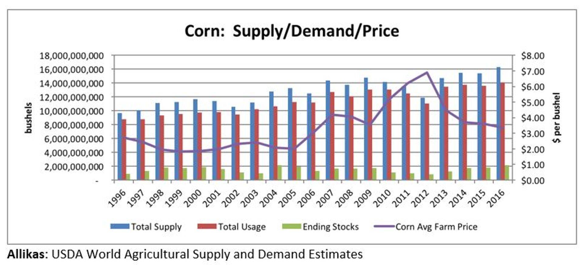 Maisi nõudlus (punasega), pakkumine (sinisega), varud (rohelisega) ja hind (lilla joon) buššelites.