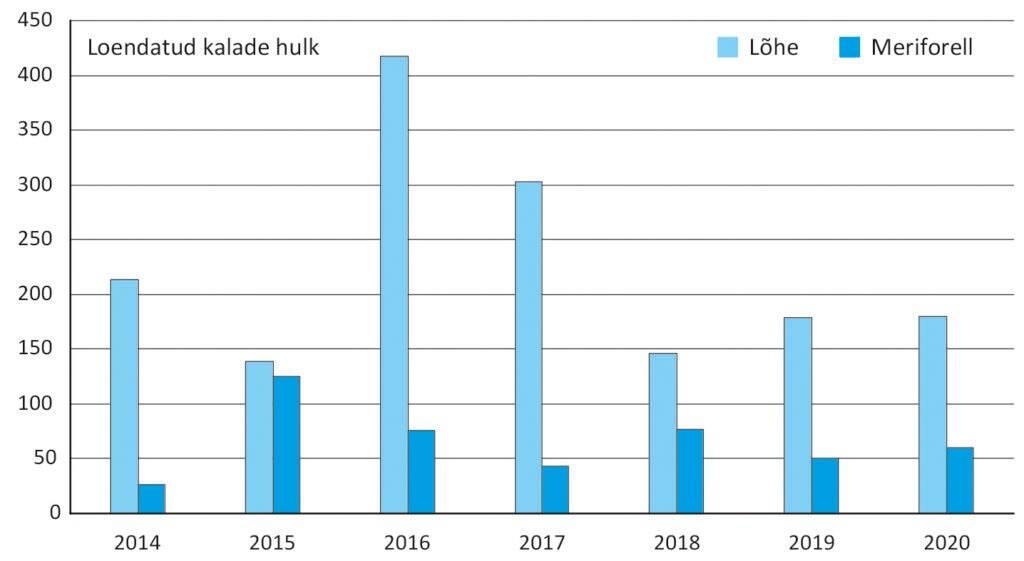 Pirita jõkke rändavate looduslikku päritolu lõhede ja meriforellide hulk aastatel 2014-2020. Graafik: Martin Kesler