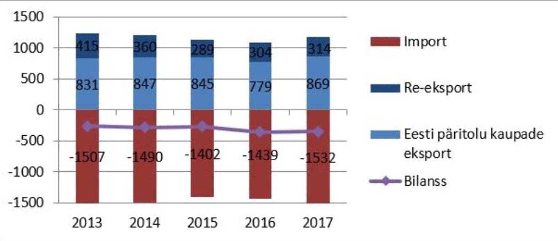 Joonis 2. Põllumajandussaaduste ja toidukaupade kaubavahetus 2013-2017, mln €