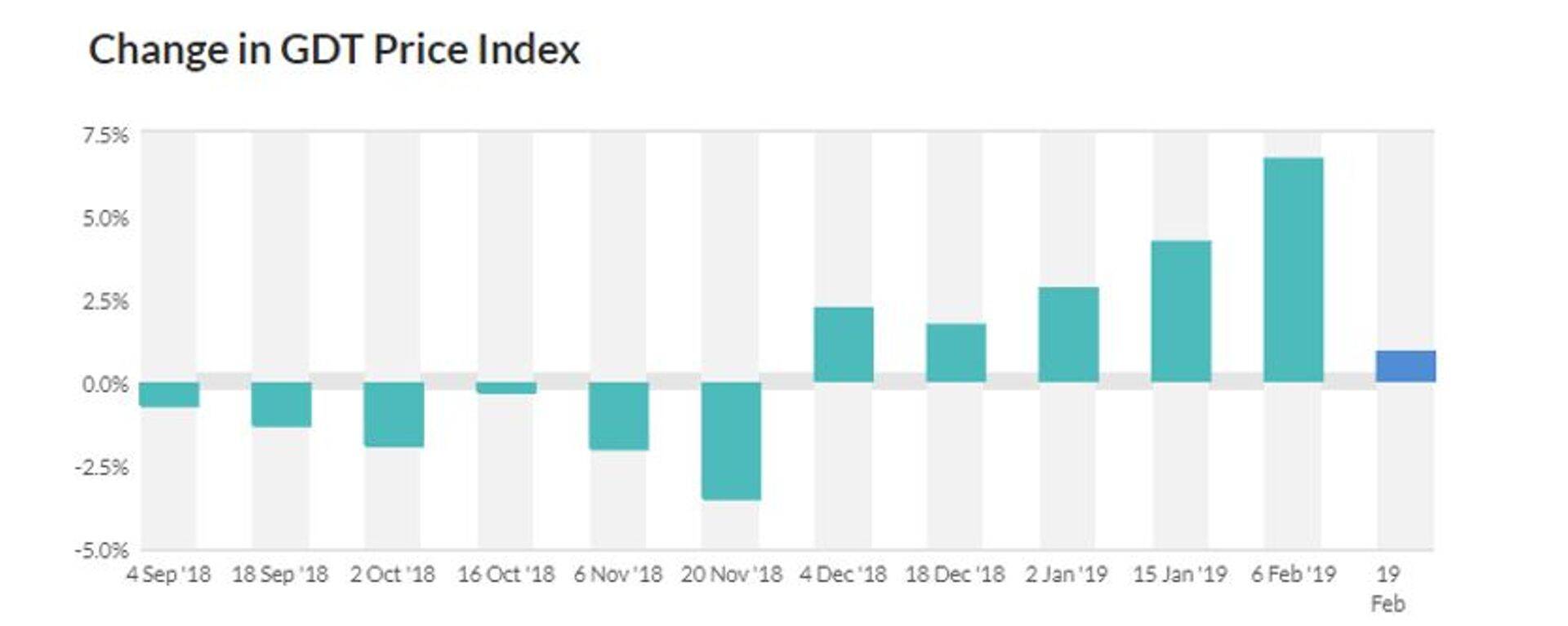 GDT hinnamuutus (%). Allikas: GDT.