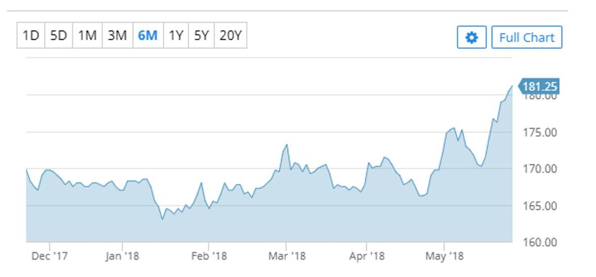 Toidunisu hind Euroopas (€/tonn; septembrikuu futuur).
