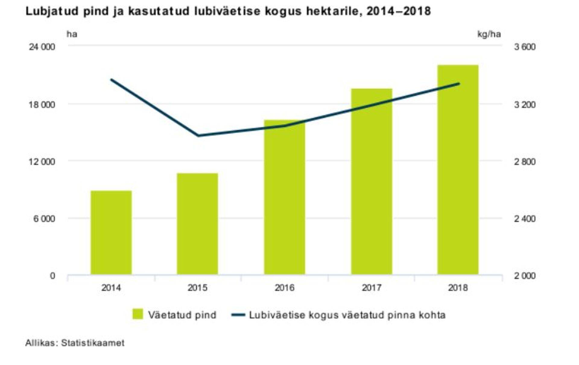 Lubjatud pind ja kasutatud lubiväetise kogus hektarile.