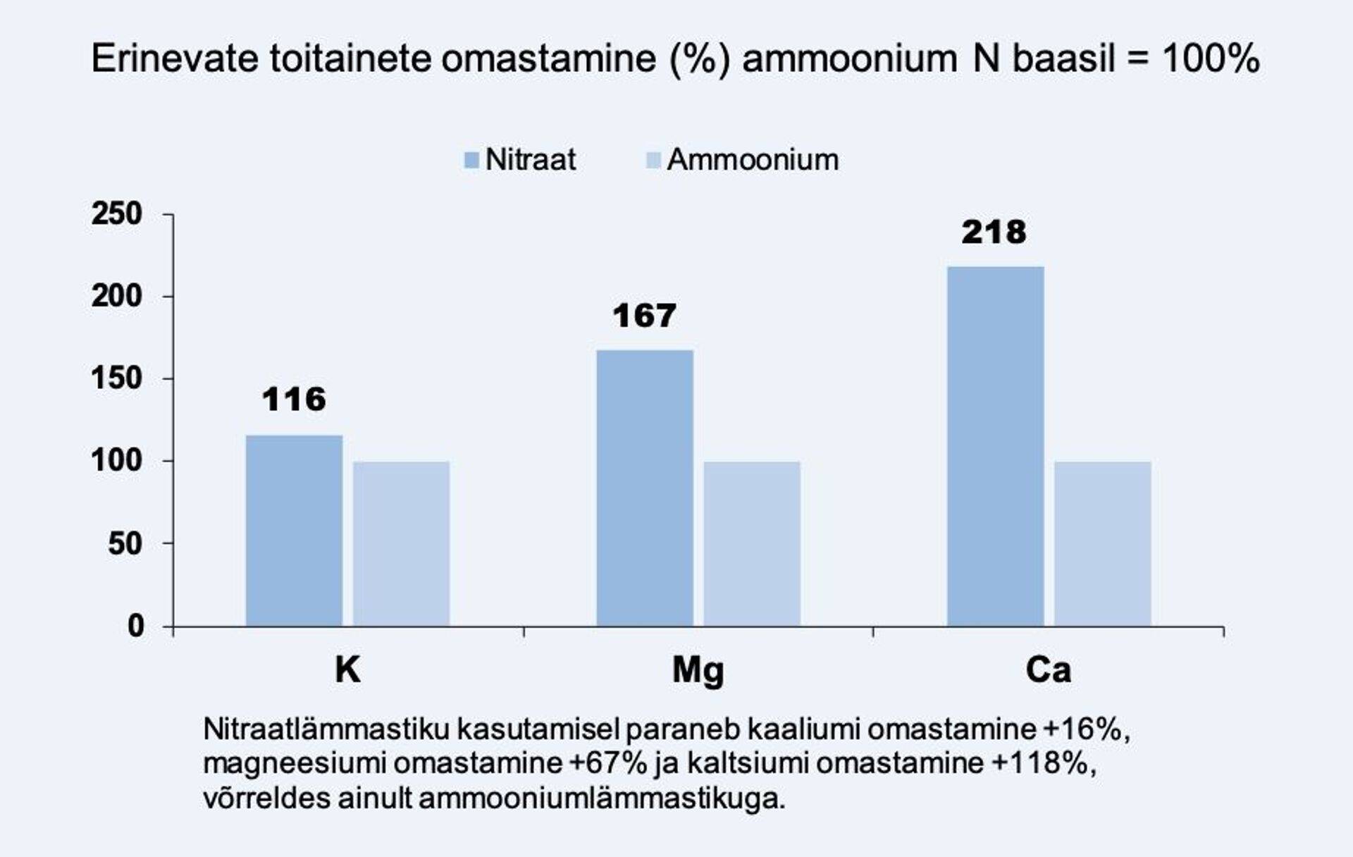 Erinevate toitainete omastamine (%) ammoonium N baasil =100%.