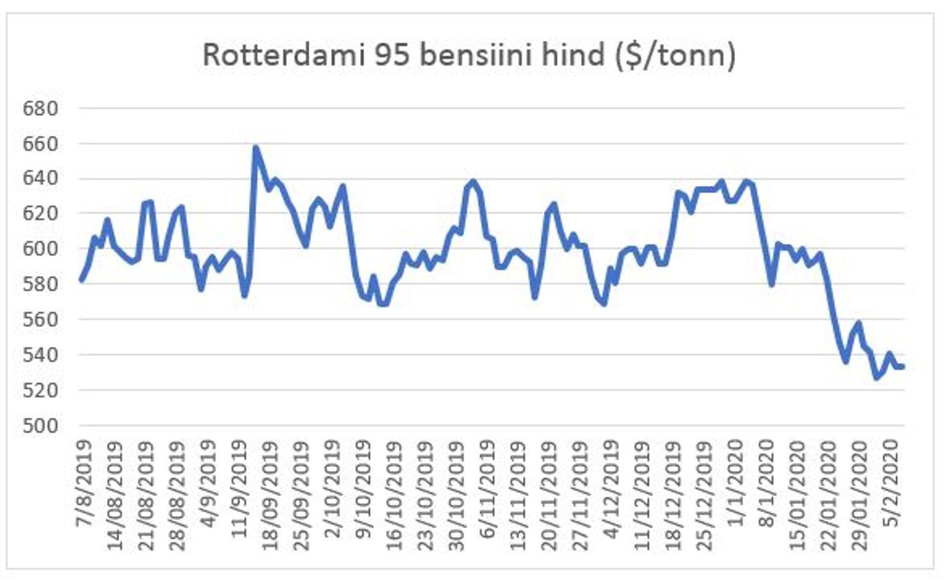 Bensiini hind.
