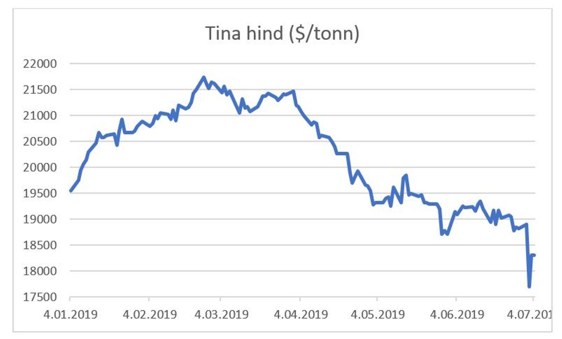 Tina hind.