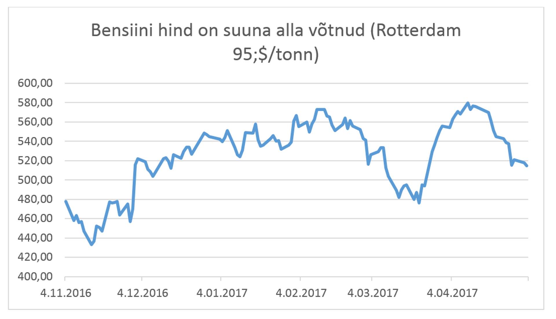 Bensiini hind langeb