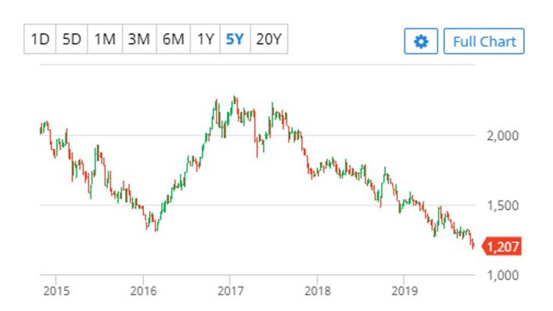 Robusta kohvi 2020. aasta jaanuarikuu futuur ($/tonn). Allikas: Barchart.