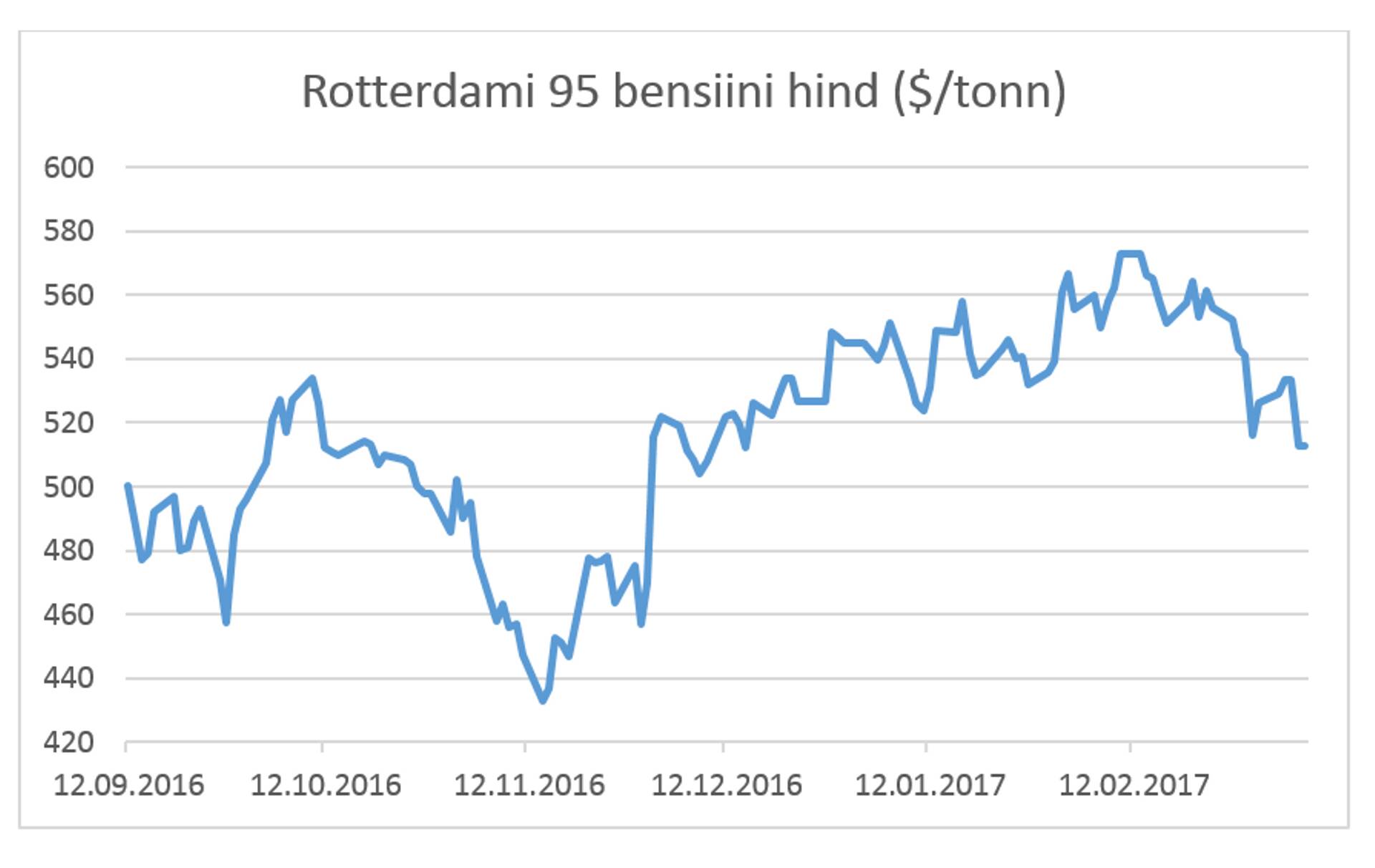 Rotterdami 95 bensiini hind