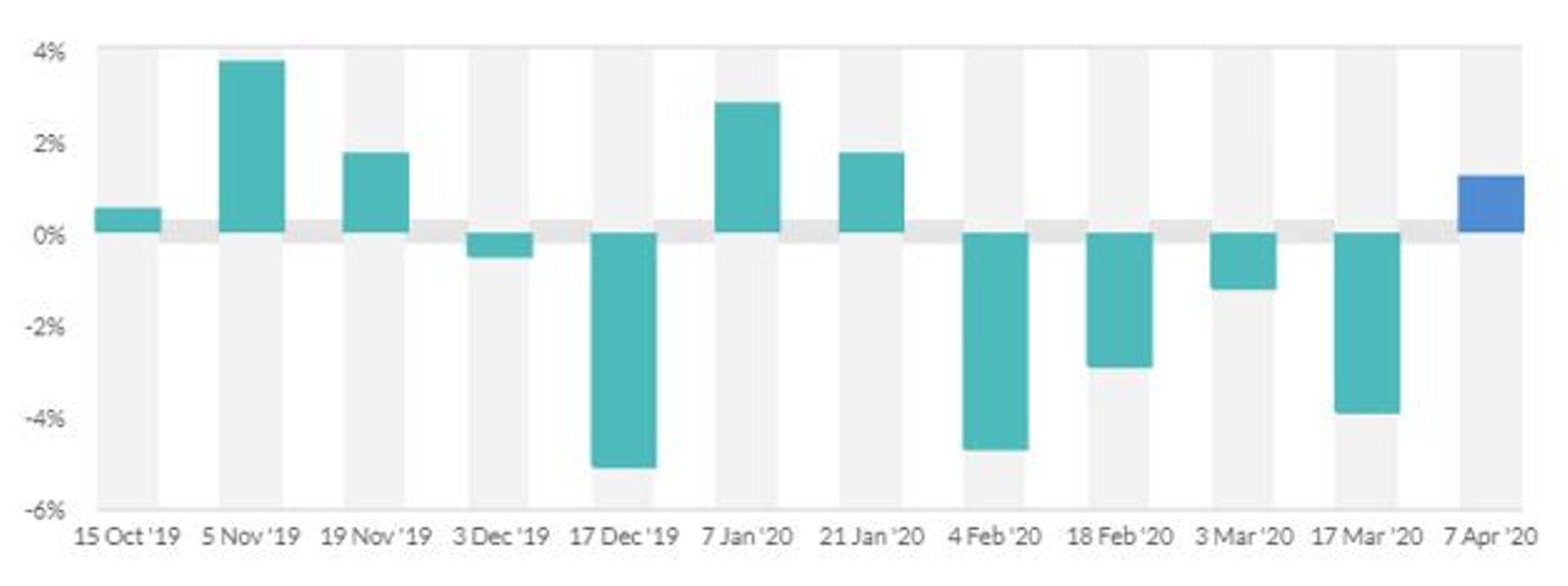 Muutus GDT hinnaindeksis (%). Allikas: GDT.