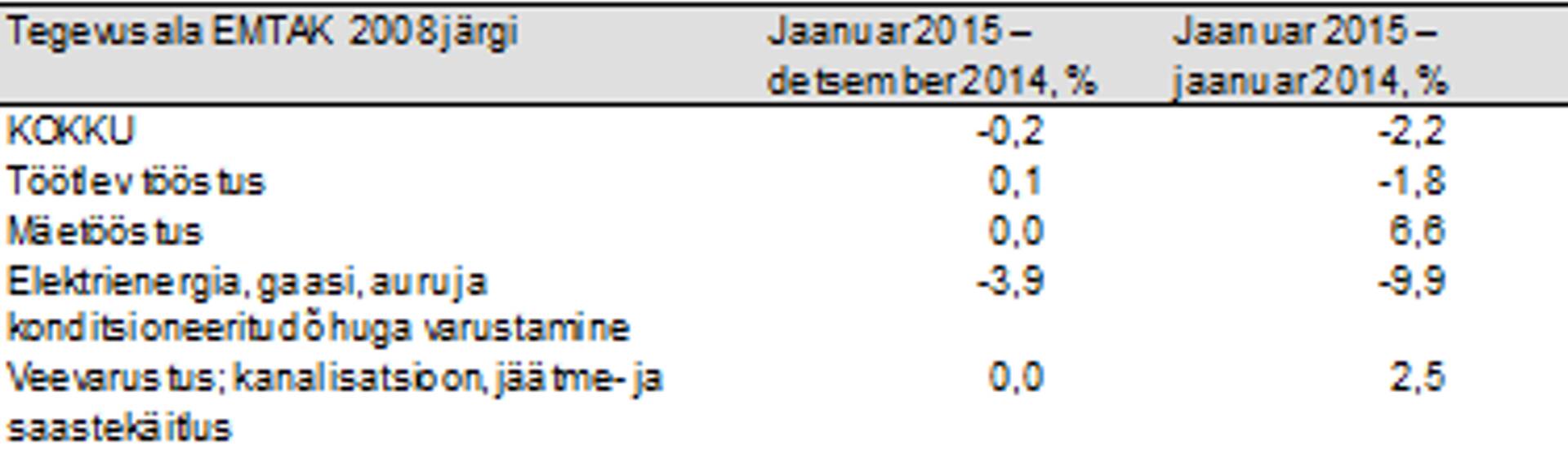 Tööstustoodangu langus