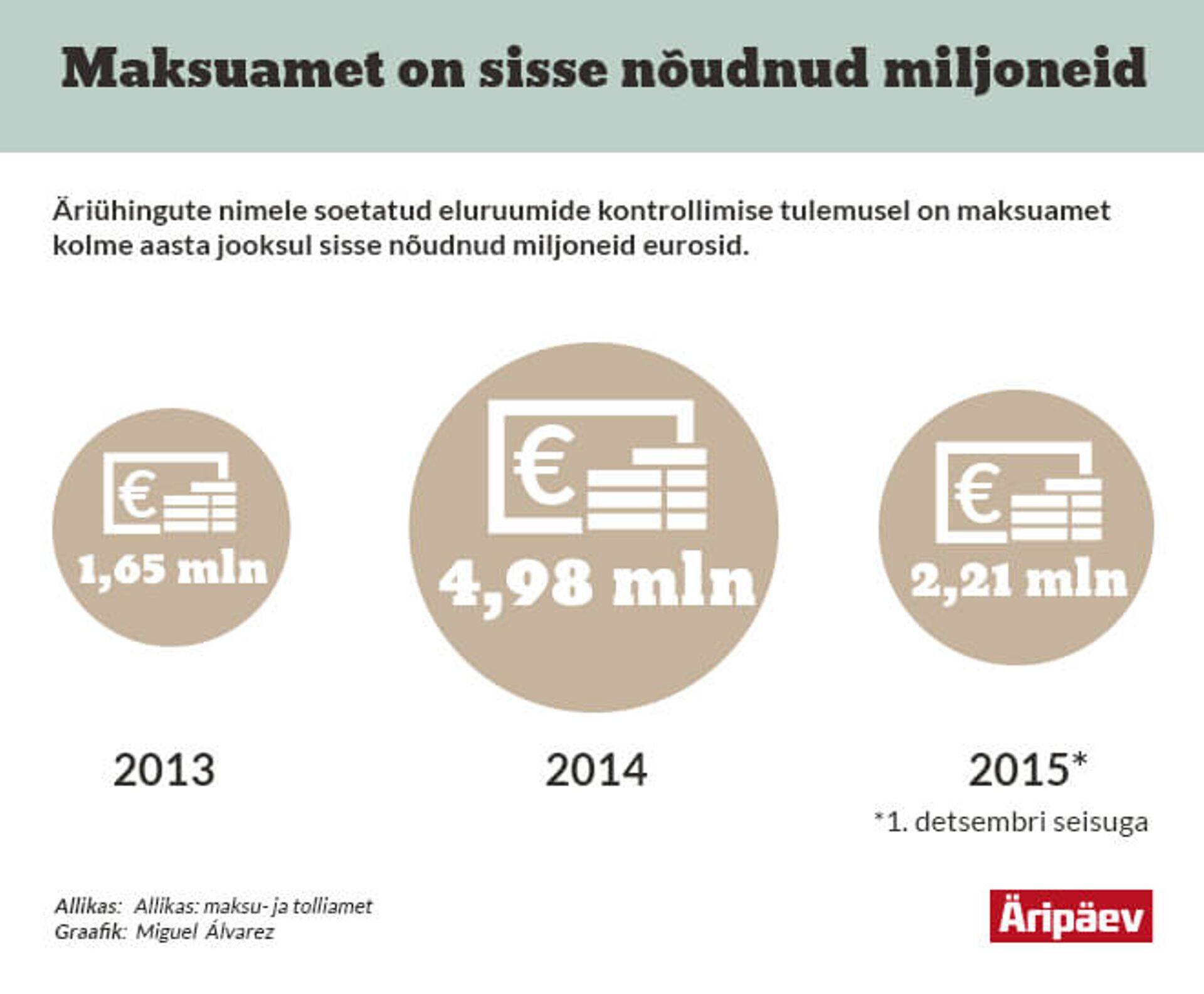 Nõuded kokku miljonites