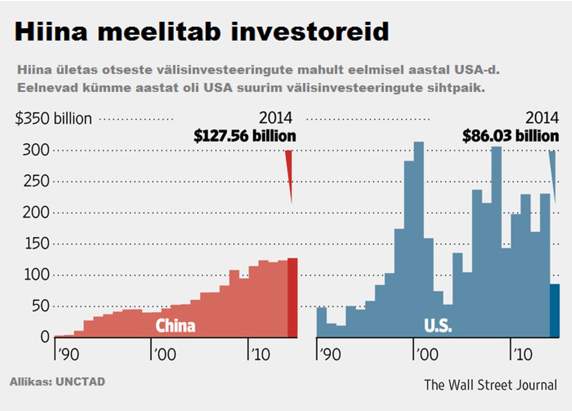 Hiina meelitab uusi investoreid