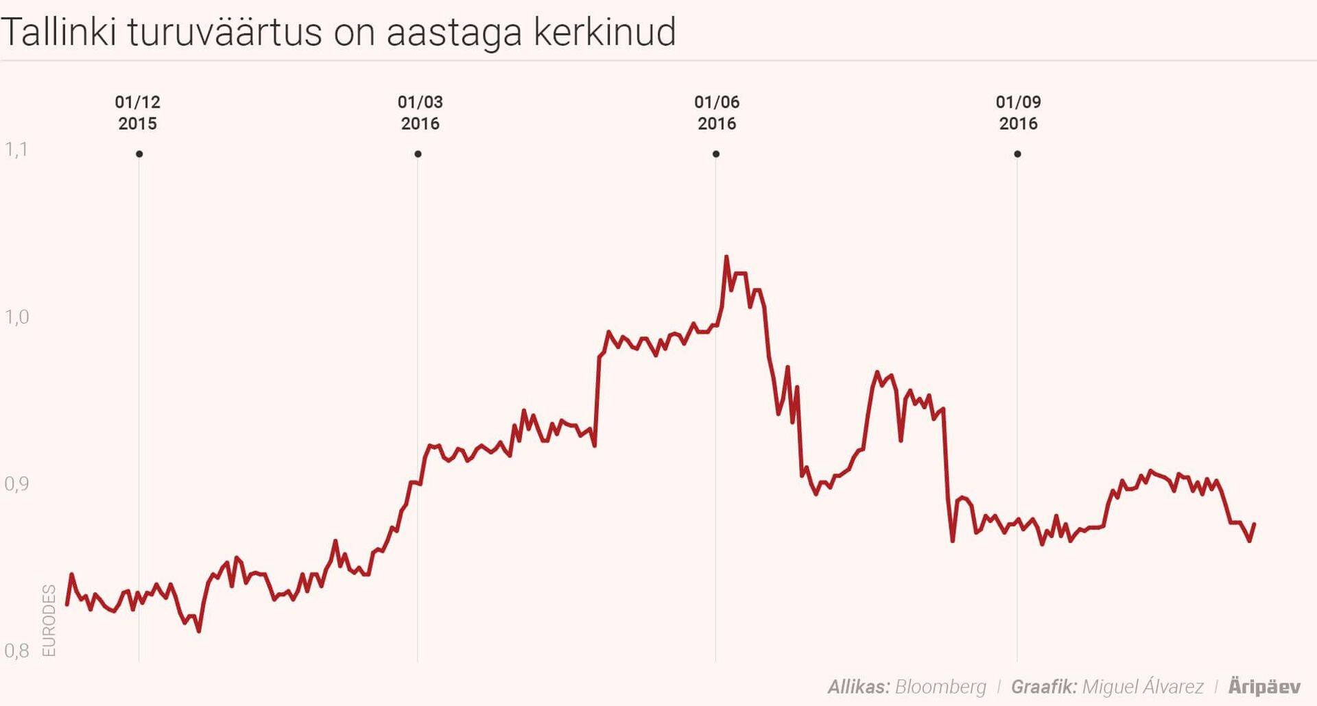 Ka täna oli aktsia hoolimata ootustele alla jäänud tulemustest rohelises.