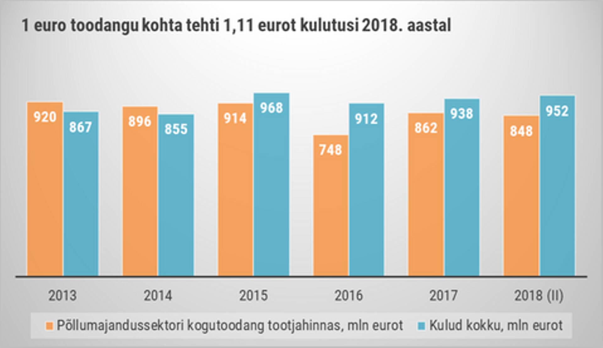 2018 (II) – tegu on korrigeeritud hinnanguga, lõplikud andmed selguvad oktoobris 2019.