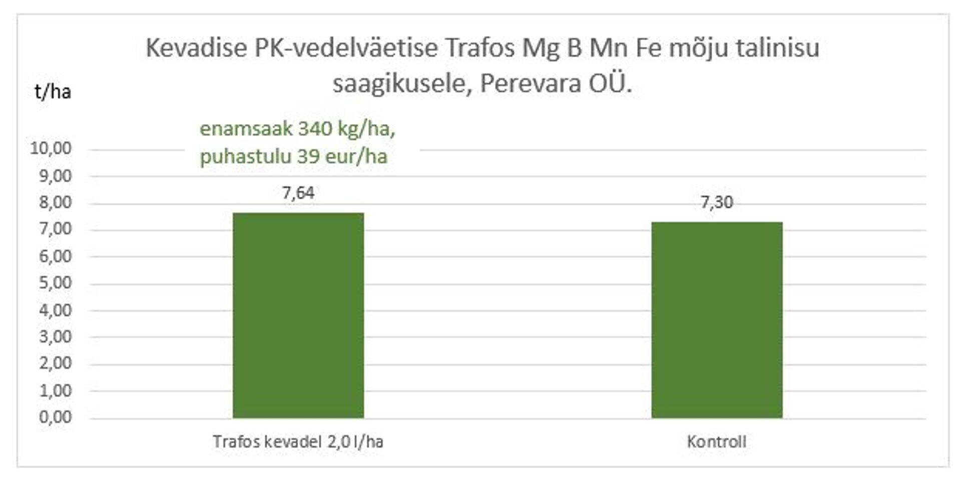 Kevadise PK-vedelväetise Trafos Mg B Mn Fe mõju talinisu saagikusele, Perevara OÜ.