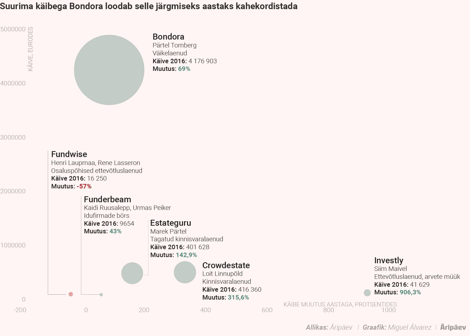 Bondora loodab käibe kahekordistada.