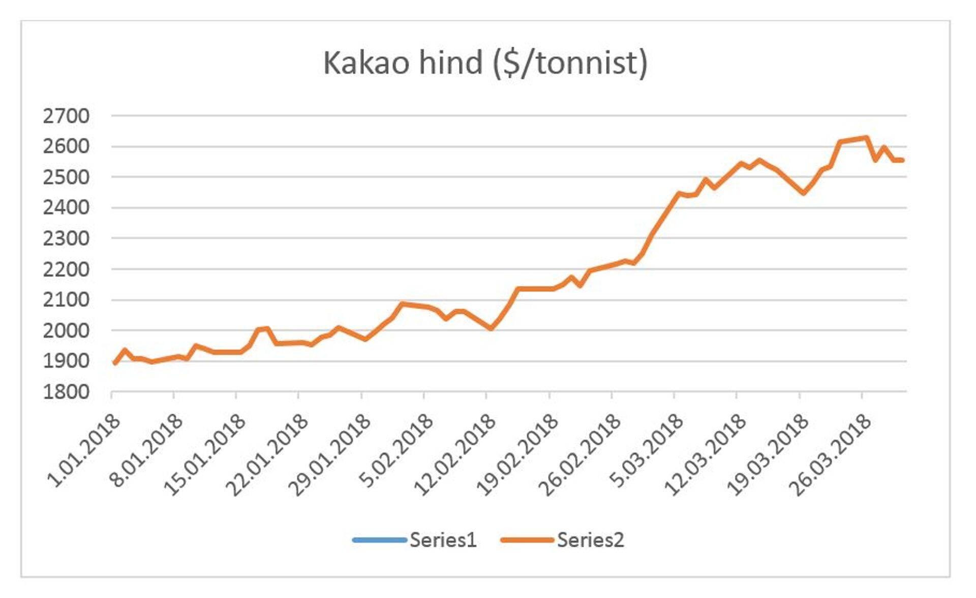 Kakao hind