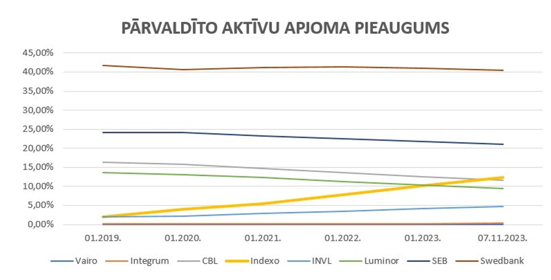 % no 2. pensiju plānu kopējās aktīvu vērtības