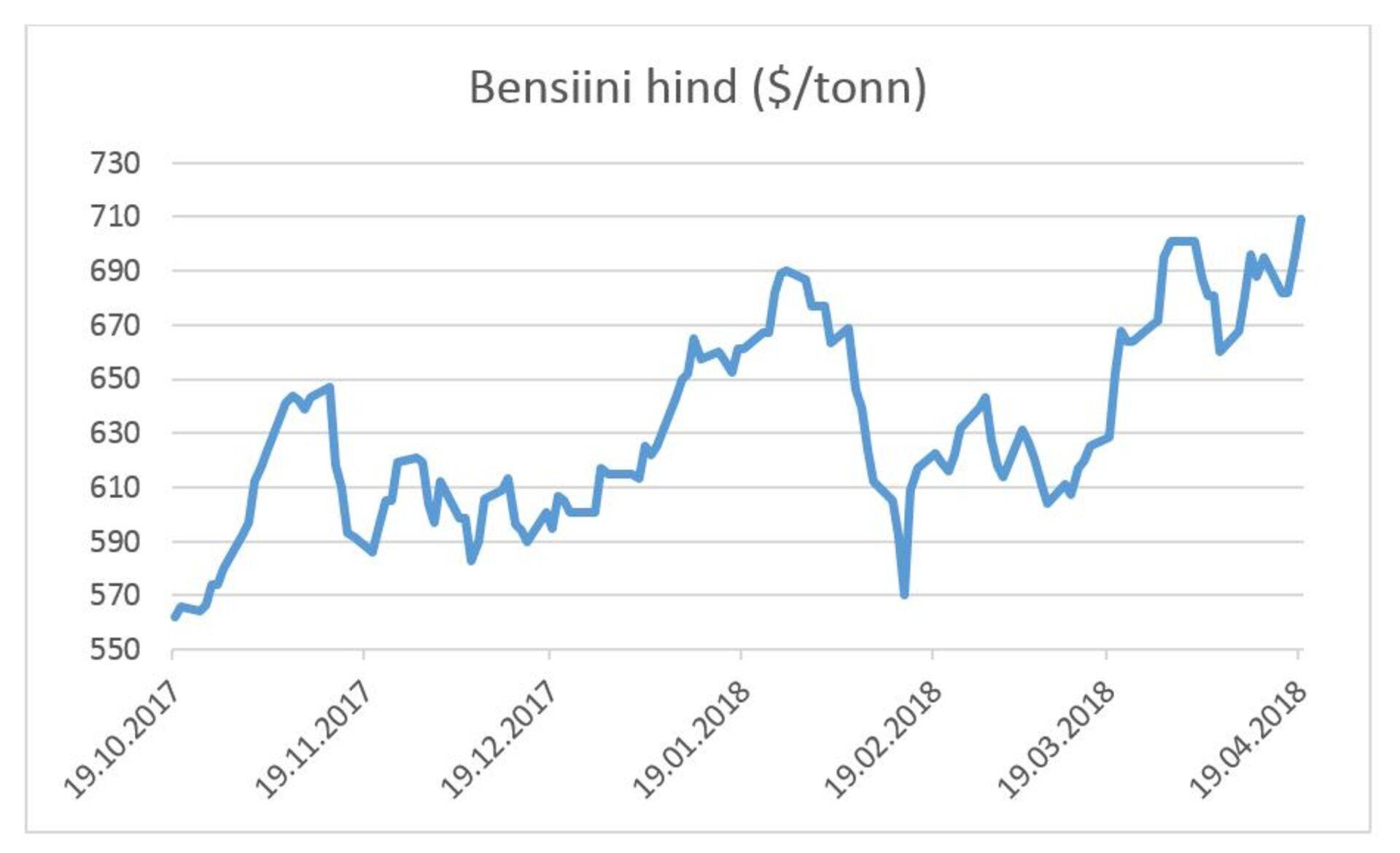 Bensiini hind