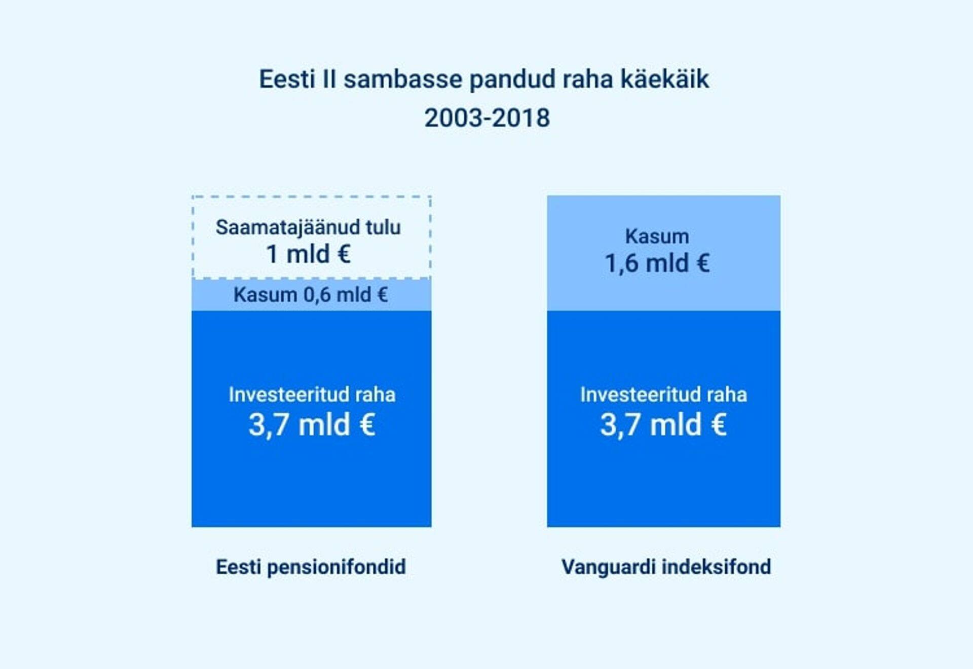 Pensionifondide aktiivne juhtimine tähendab 1 miljardit saamata jäänud tulu.