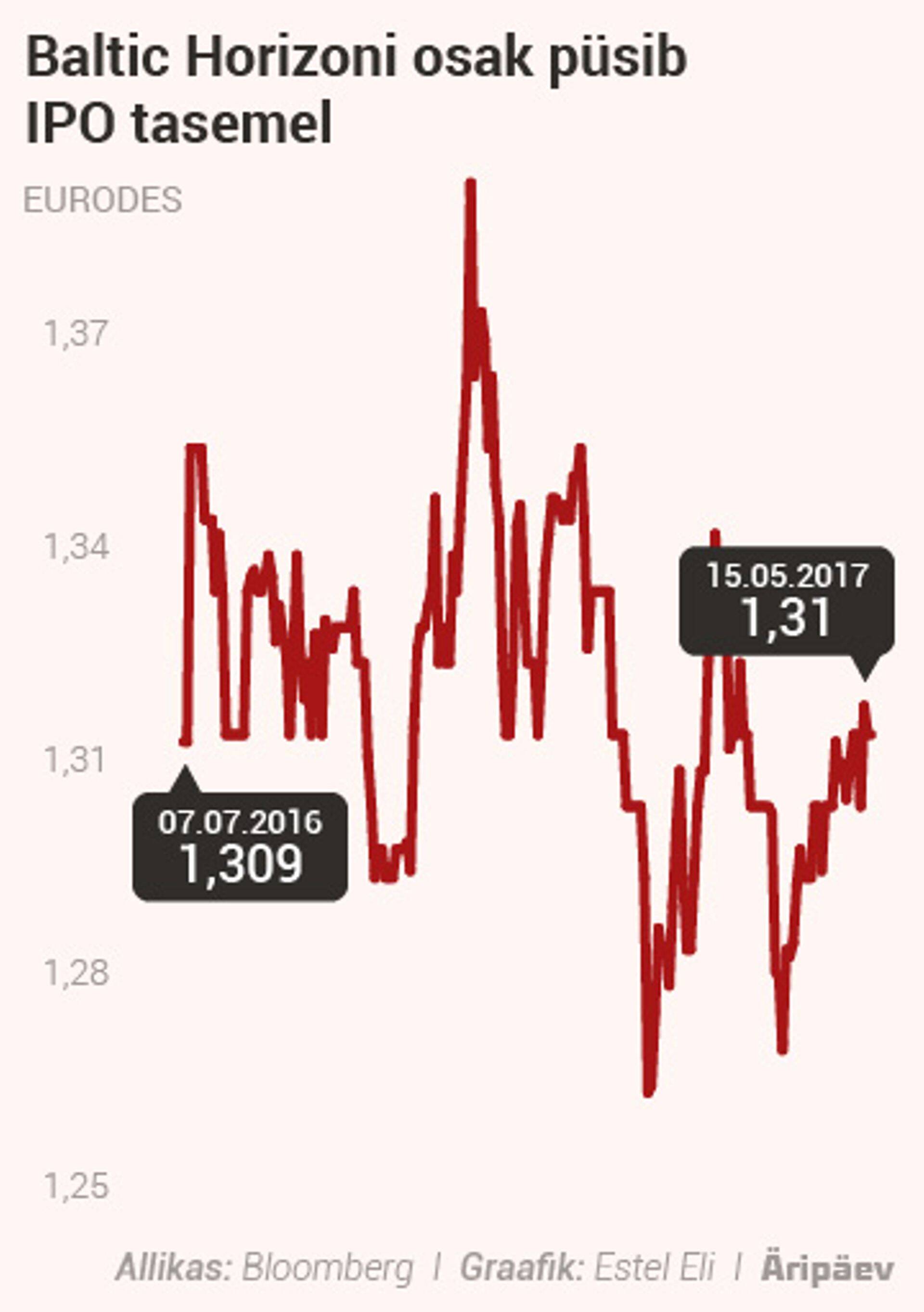 Baltic Horizoni osak püsib IPO tasemel.