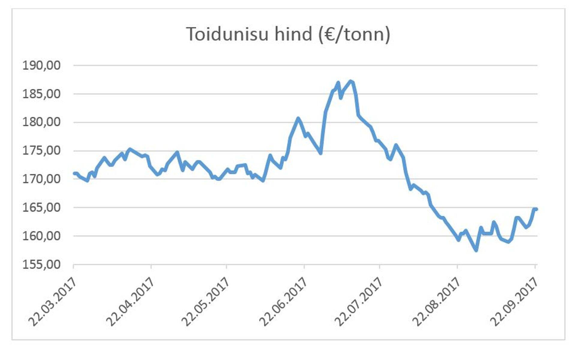 Toidunisu hind