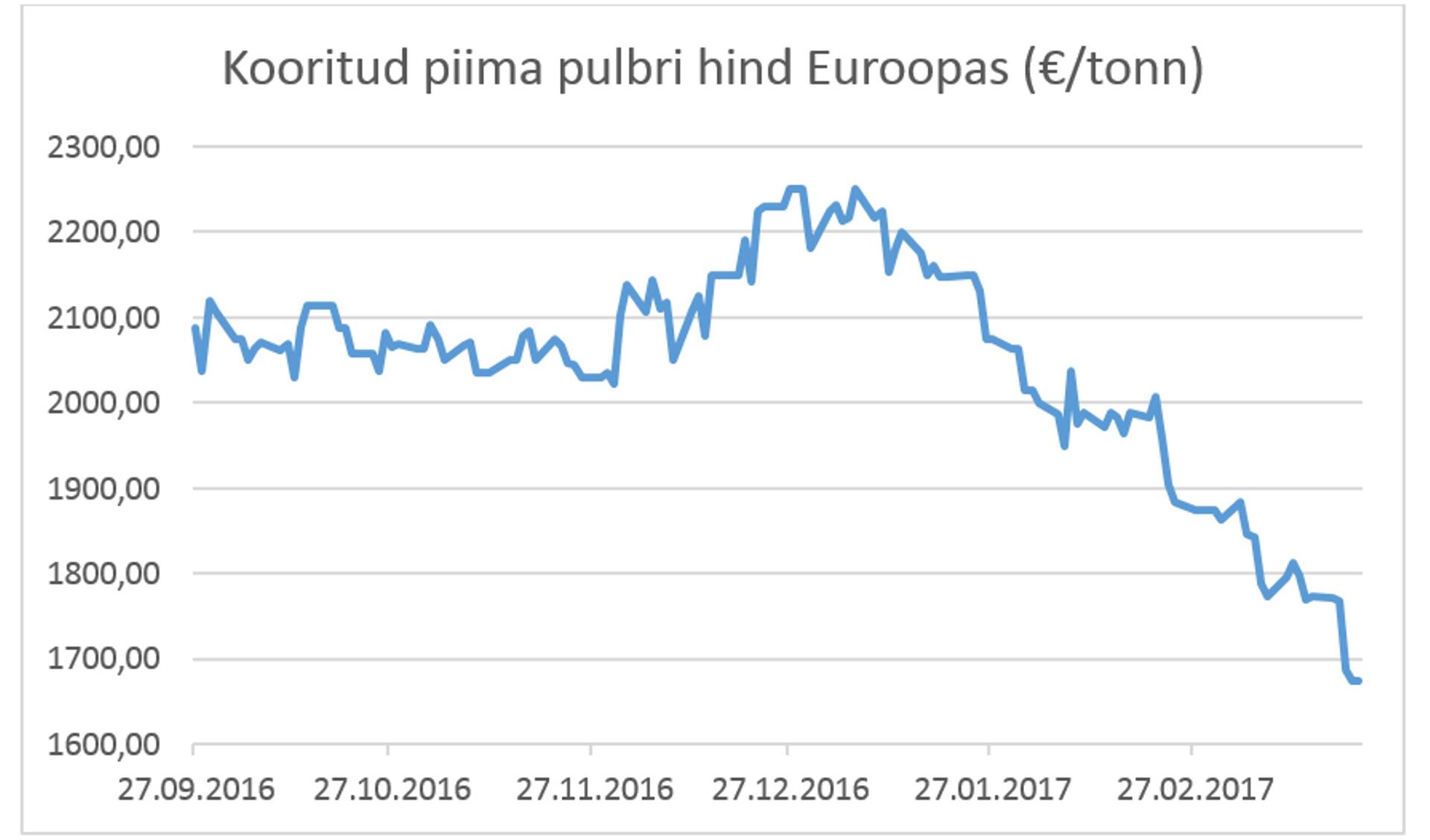 Kooritud piima pulbri hind
