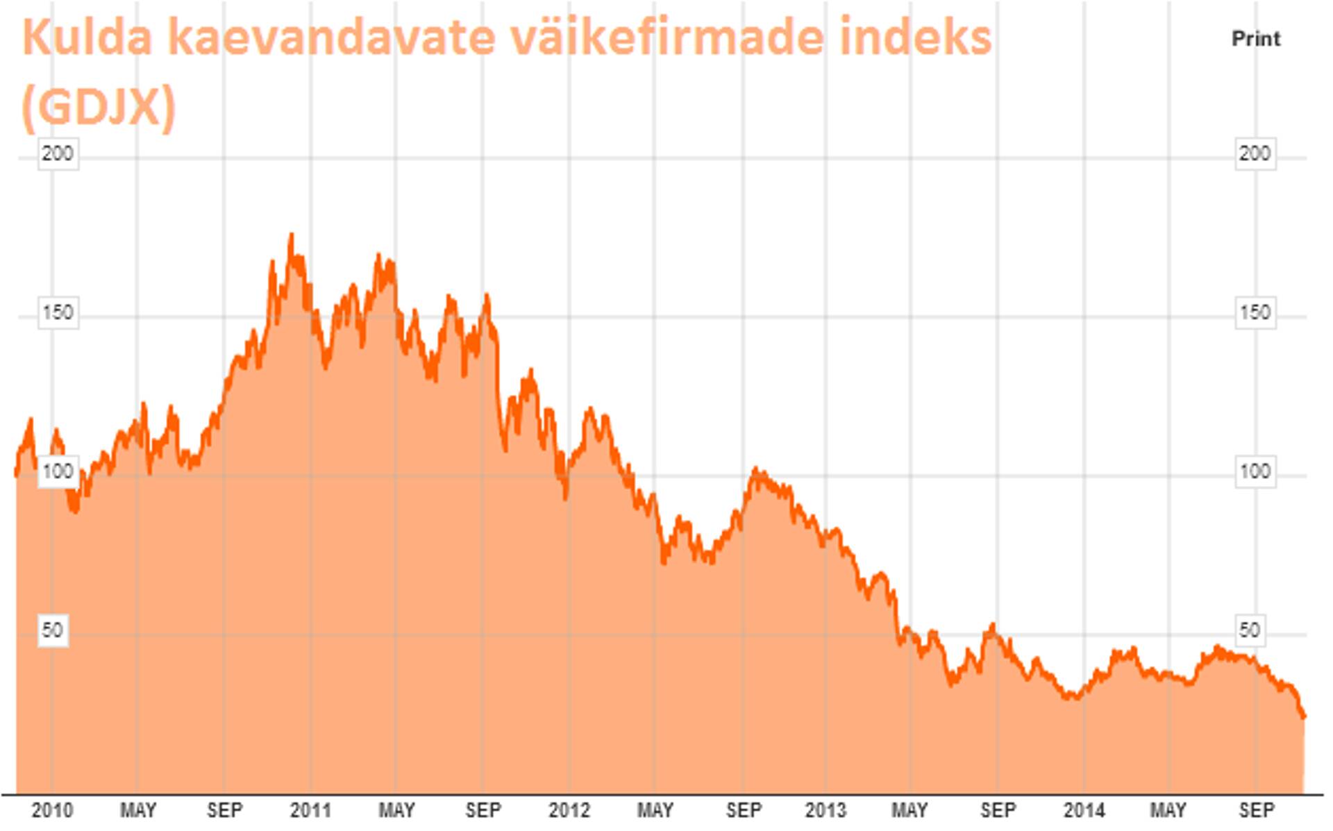 Kulda kaevandavate väikefirmade indeks on kaotanud üle 80 protsendi väärtusest
