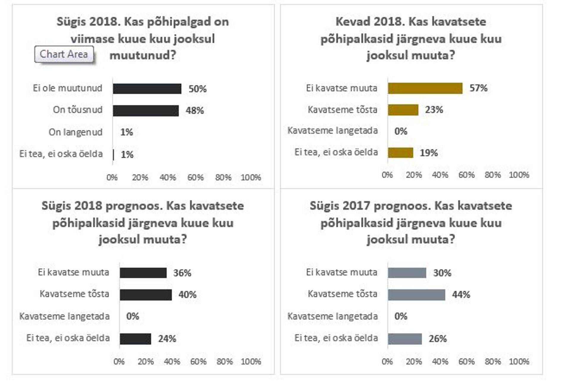 Joonis 1.  Põhipalkade muutmise kavatsus 2017 sügisest 2019 kevadeni.