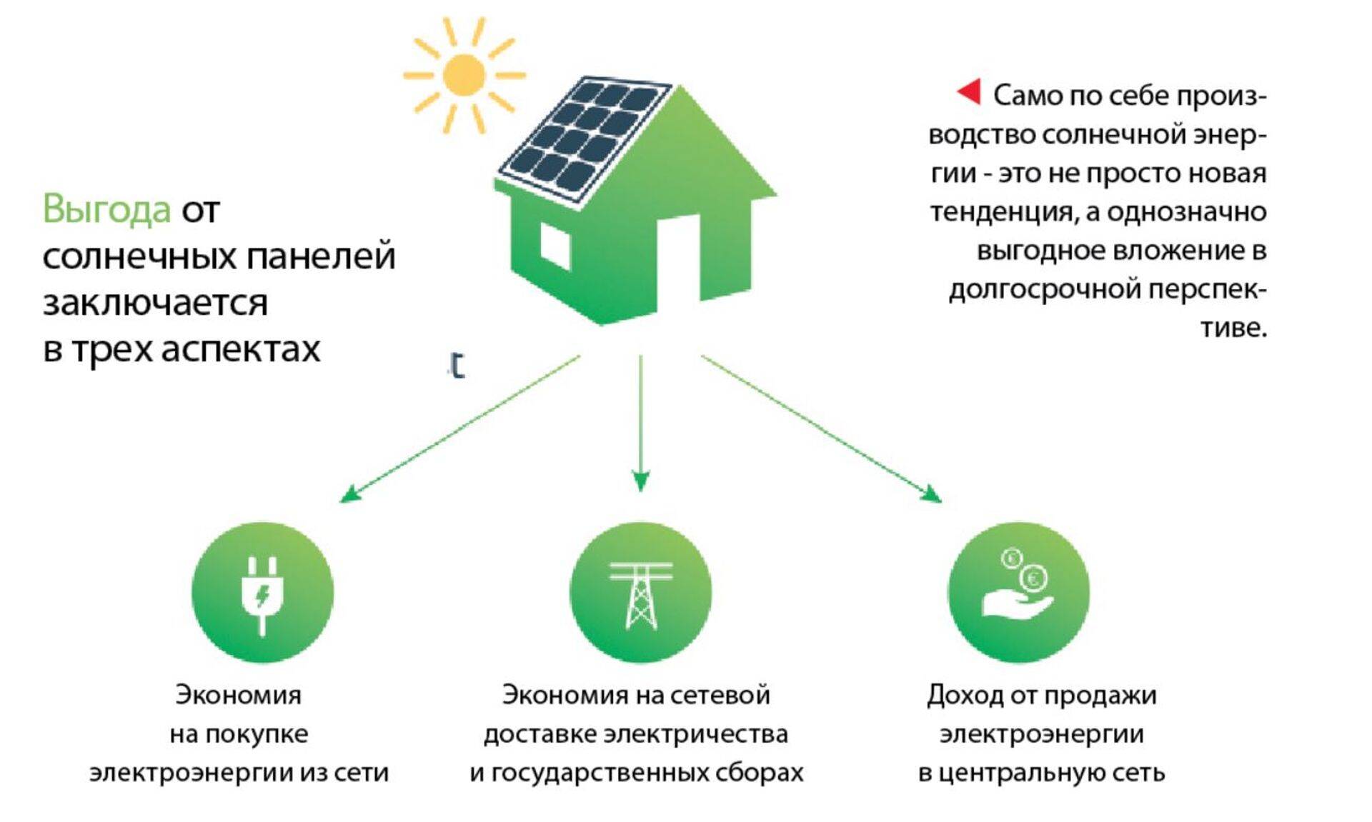 Само по себе производство солнечной энергии - это не просто новая тенденция, а однозначно выгодное вложение в долгосрочной перспективе