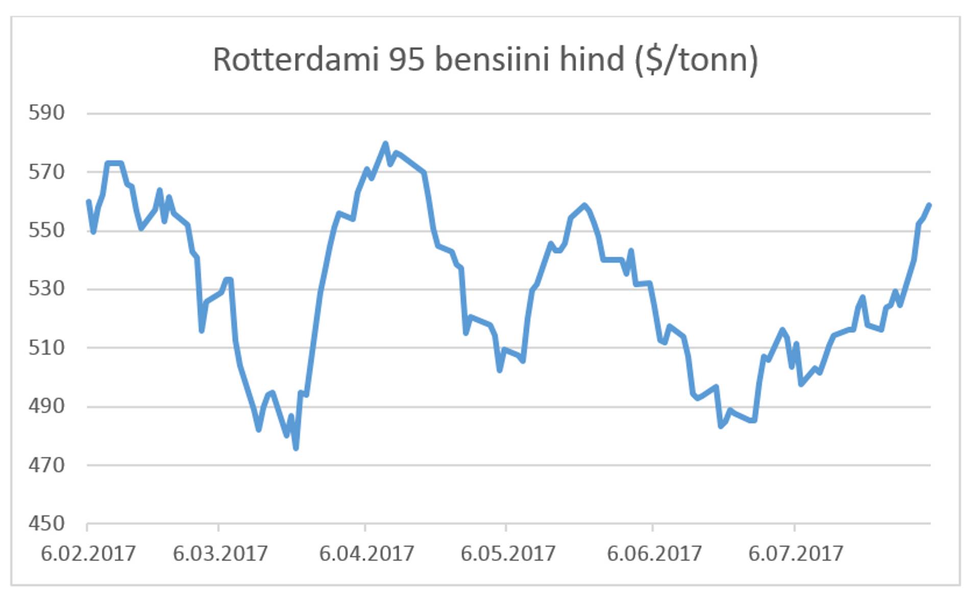 Rotterdami 95 bensiini hind ($/tonn)