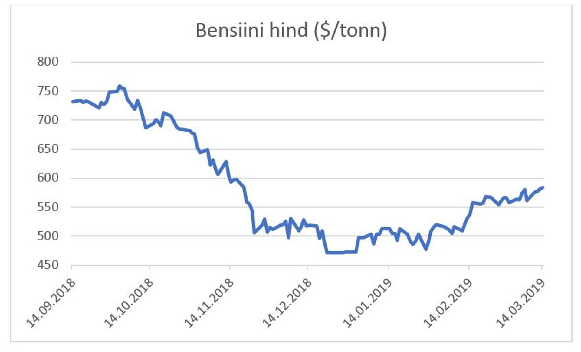 Bensiini hind.