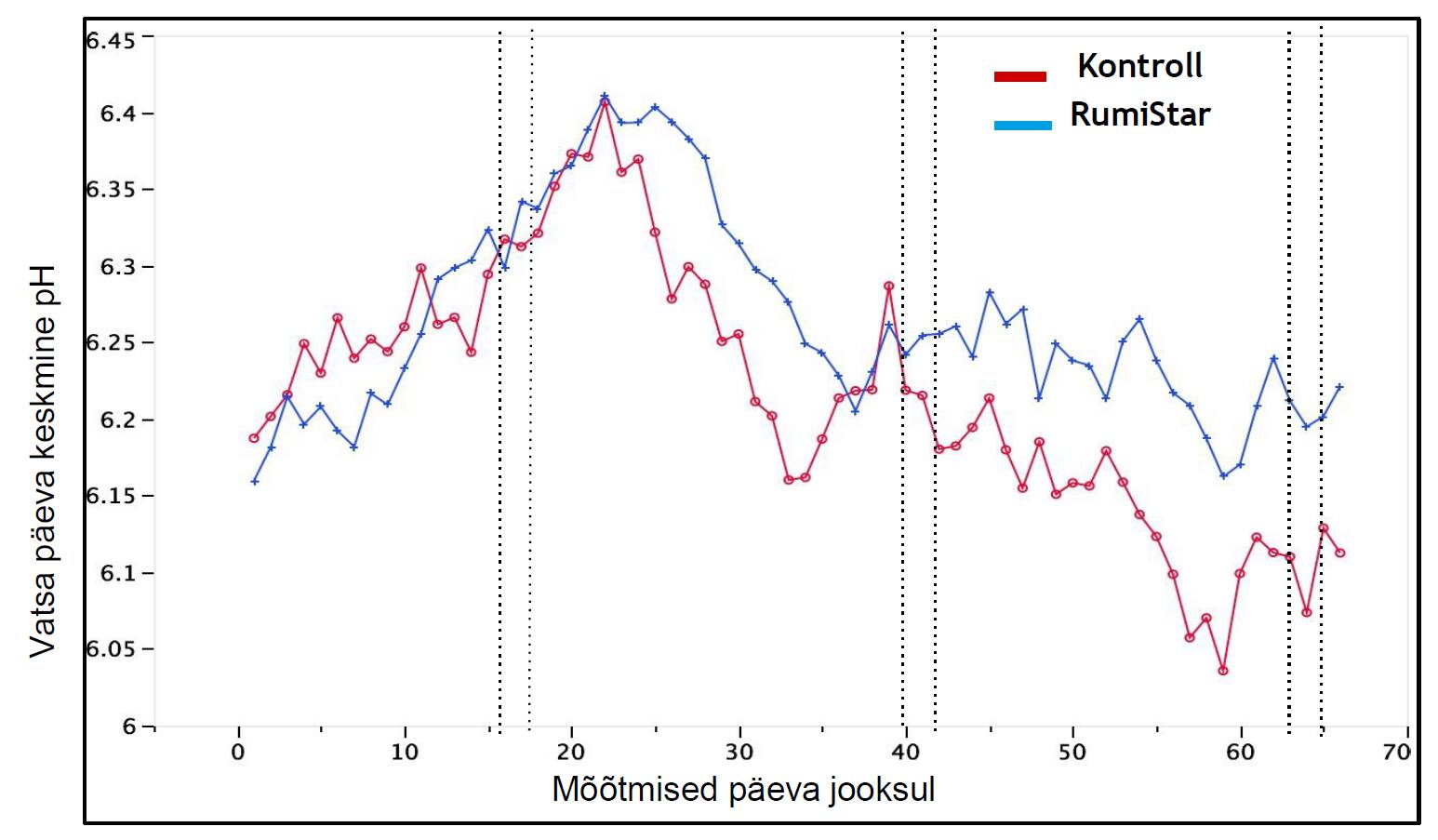 Joonis 1. RumiStar™ suurendab tärklise lagundamist vatsas ilma, et vatsa pH langeks.
