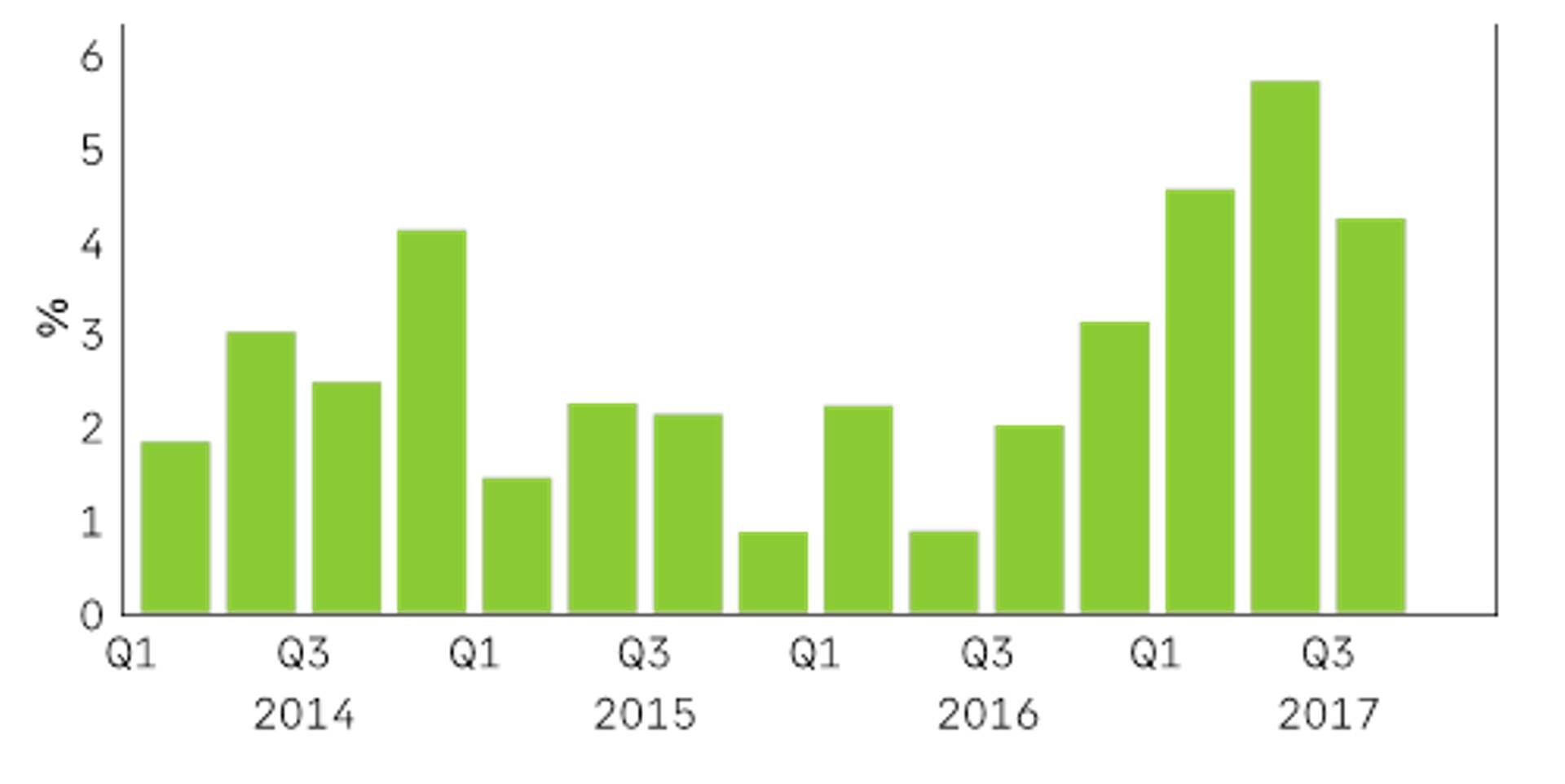 График 1. Рост ВВП по сравнению с этим же кварталом в прошлом году, в процентном соотношении.