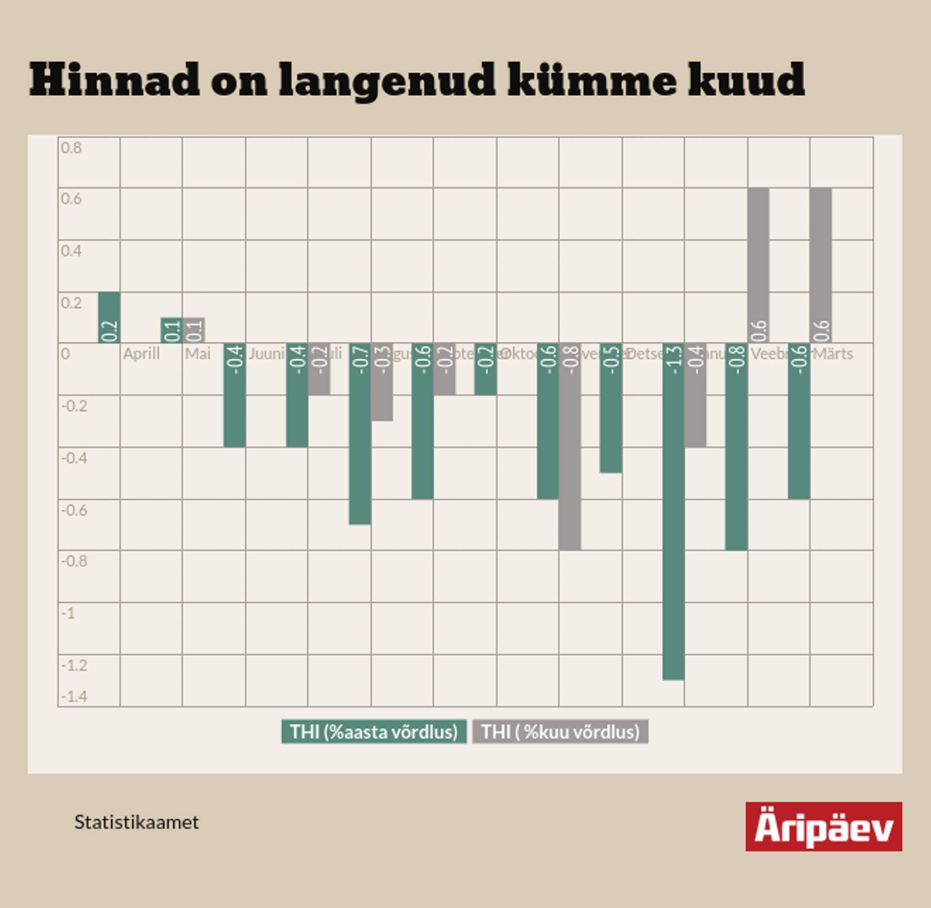 Hinnad on langenud kümme kuud