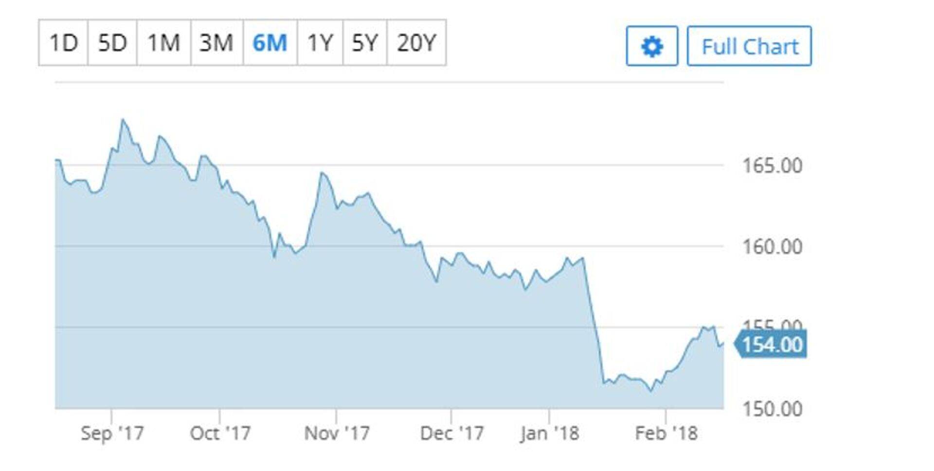 Euroopa maisihind (€/tonn)