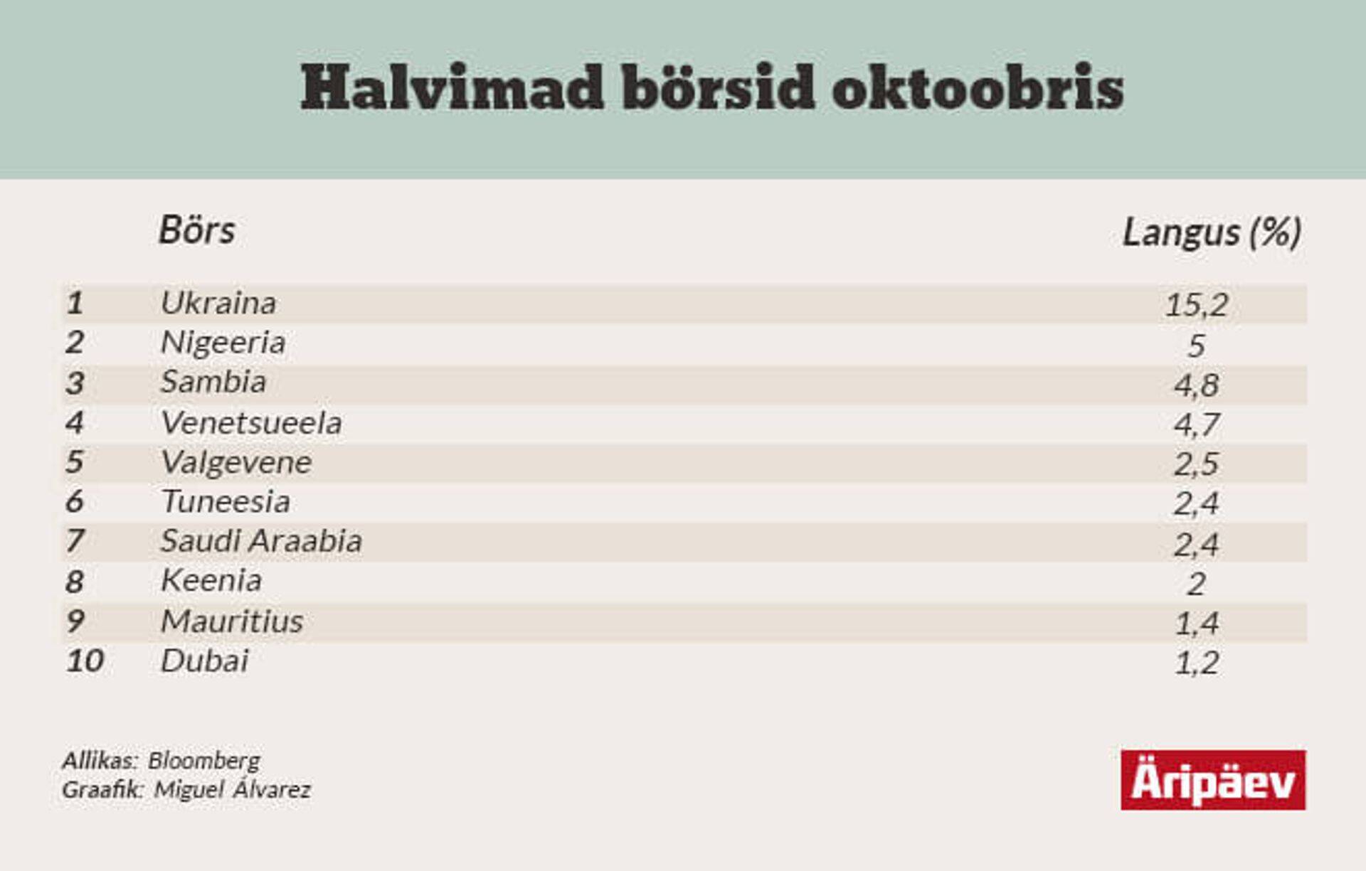 Halvimad börsid