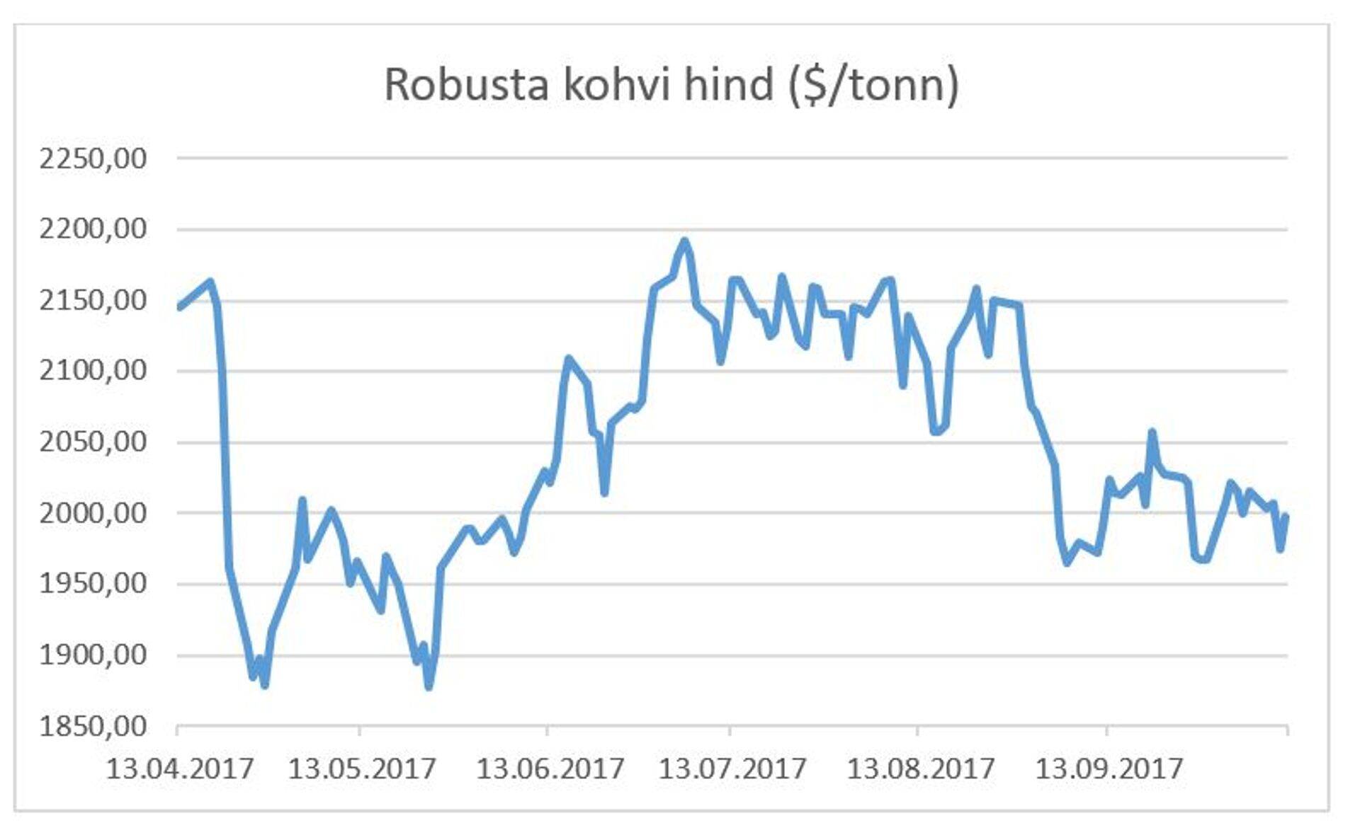 Robusta kohvi hind