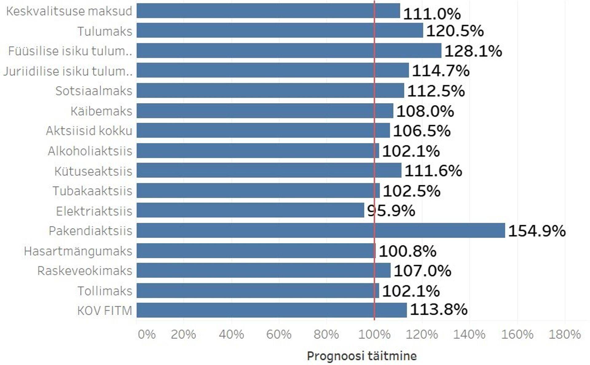 Joonis 1. Maksutulu võrreldes lisaeelarve prognoosiga (allikas: maksu- ja tolliamet)