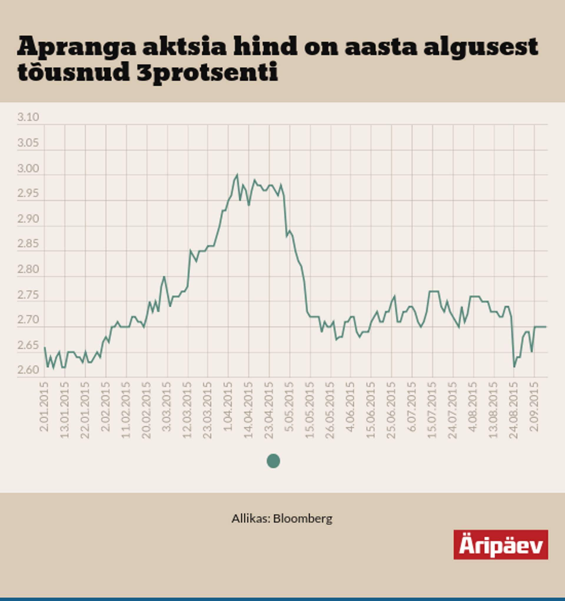 Apranga aktsia