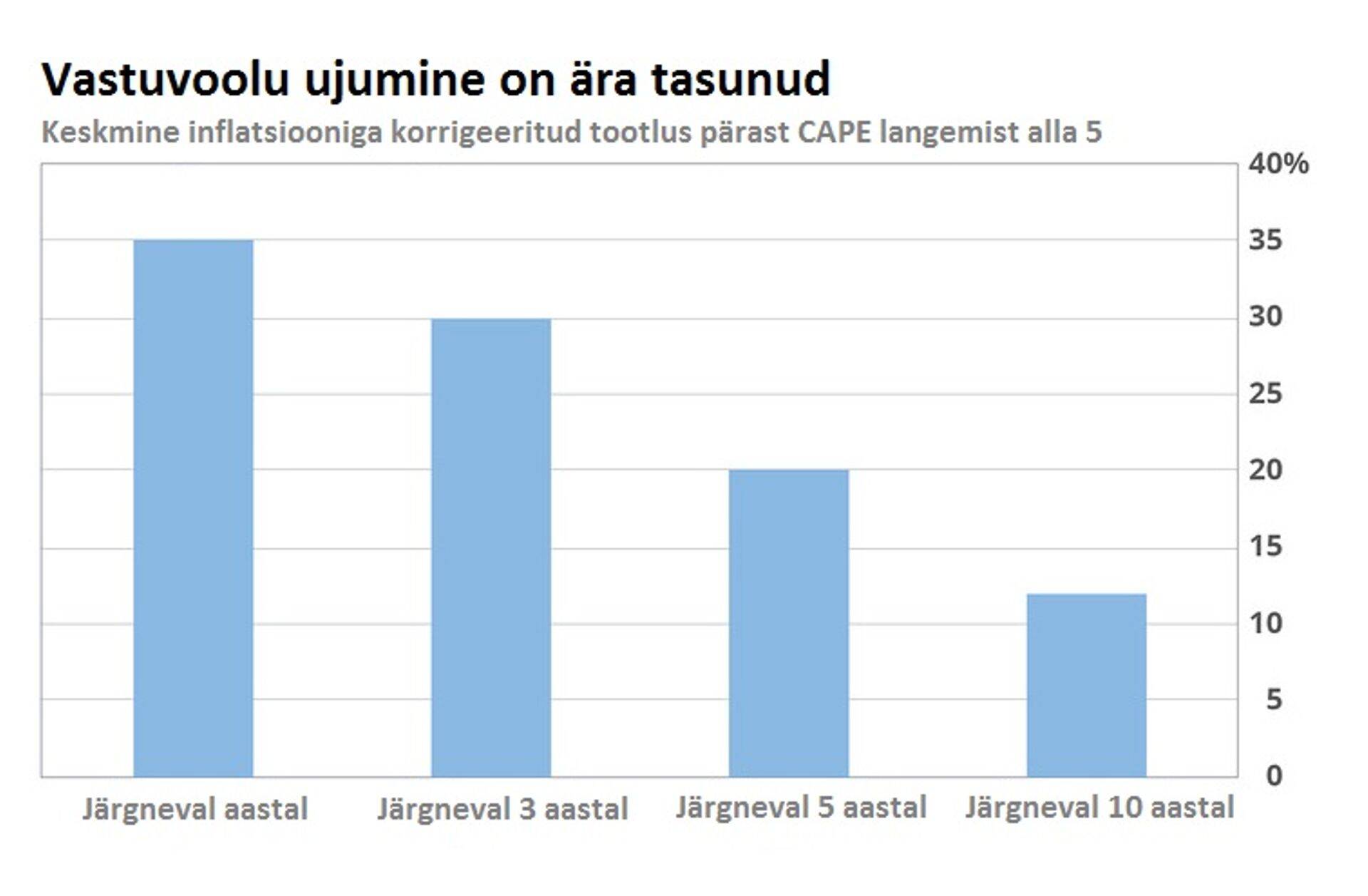 Alla 5 langenud CAPEga riigid pakuvad järgnevatel aastatel tubli tootlust.