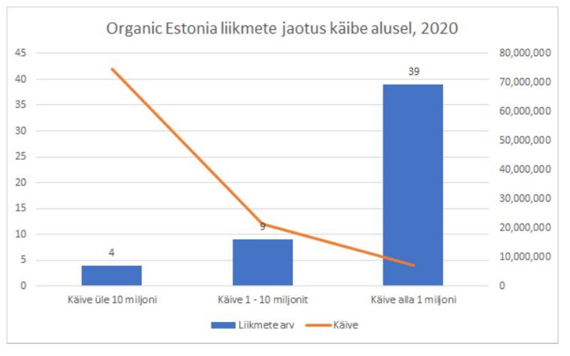 Organic Estonia liikmete jaotus käibe alusel.