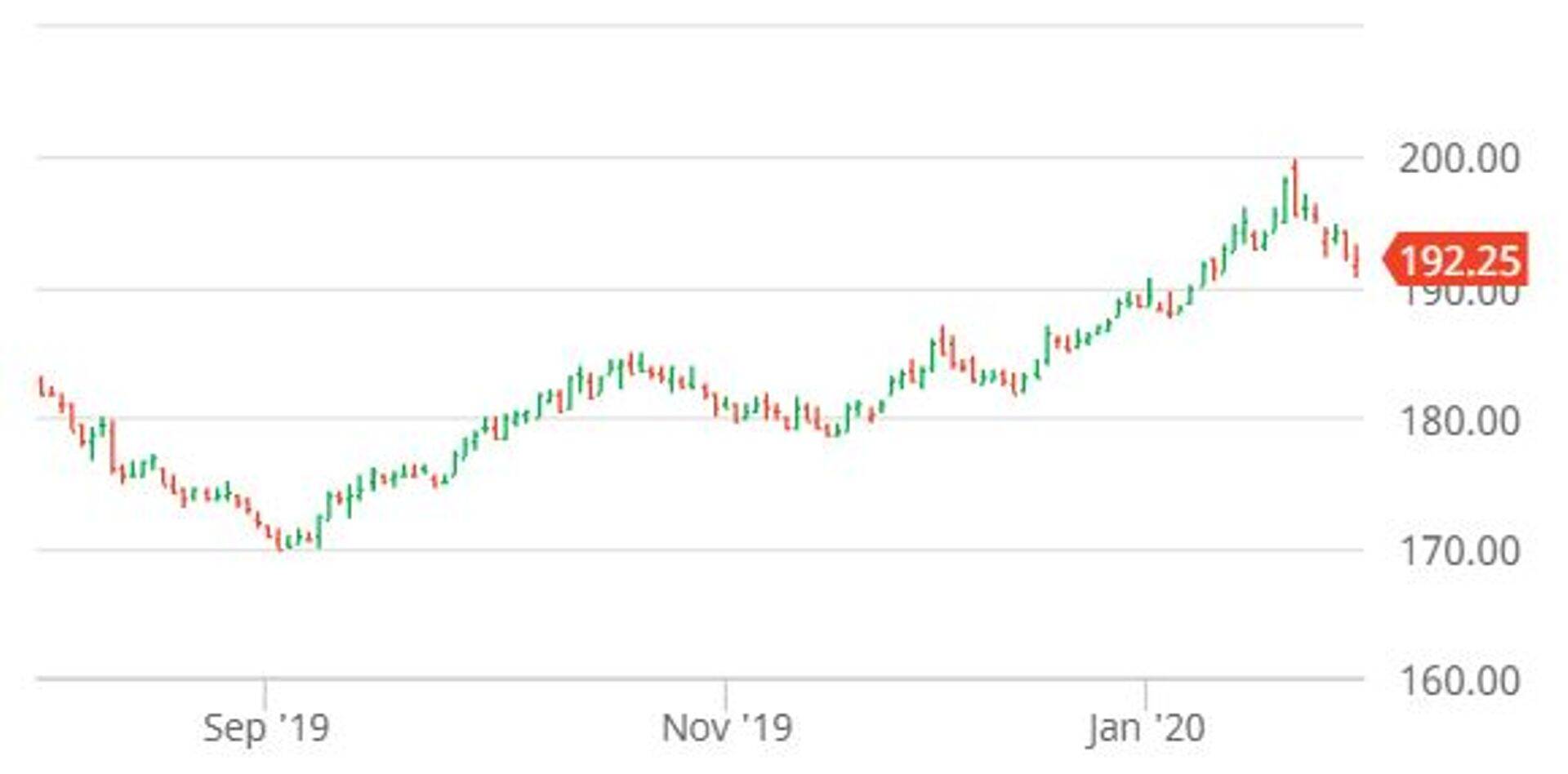 Toidunisu märtsikuu futuur (€/tonn). Allikas: Barchart.