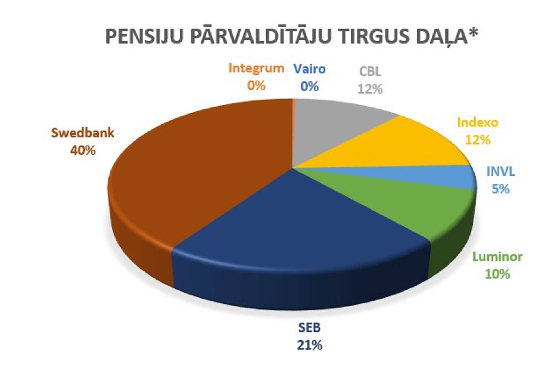 Dati uz 07.11.2023., no 2. pensiju plānu kopējās aktīvu vērtības