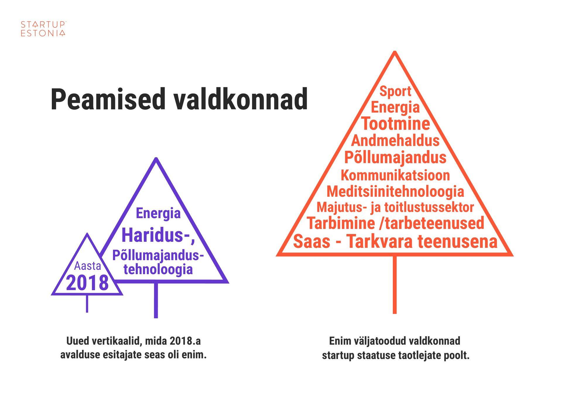 Startup-viisa idufirmade valdkonnad